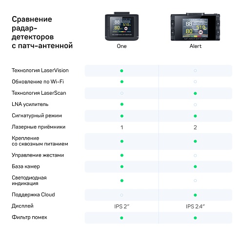 Сигнатурный радар-детектор iBOX ONE LaserVision WiFi Signature